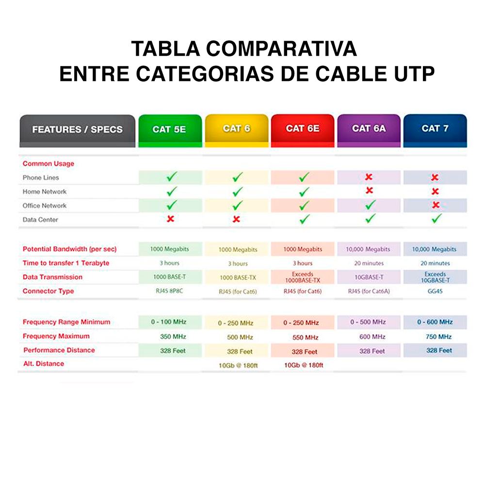 Cable de Red RJ45 Cat6e 200 Metros 4par 23awg Interior